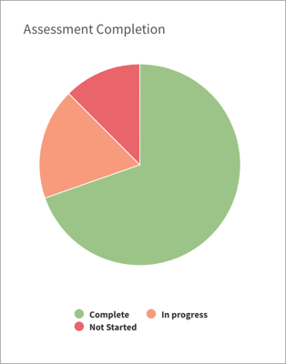 The Assessment Completion widget