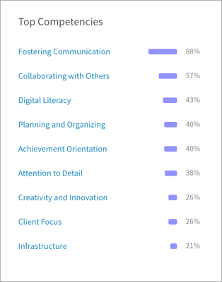 The Top Competencies widget