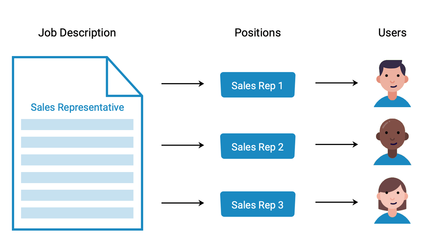 The Difference Between The Final Position And The Initial Position ...