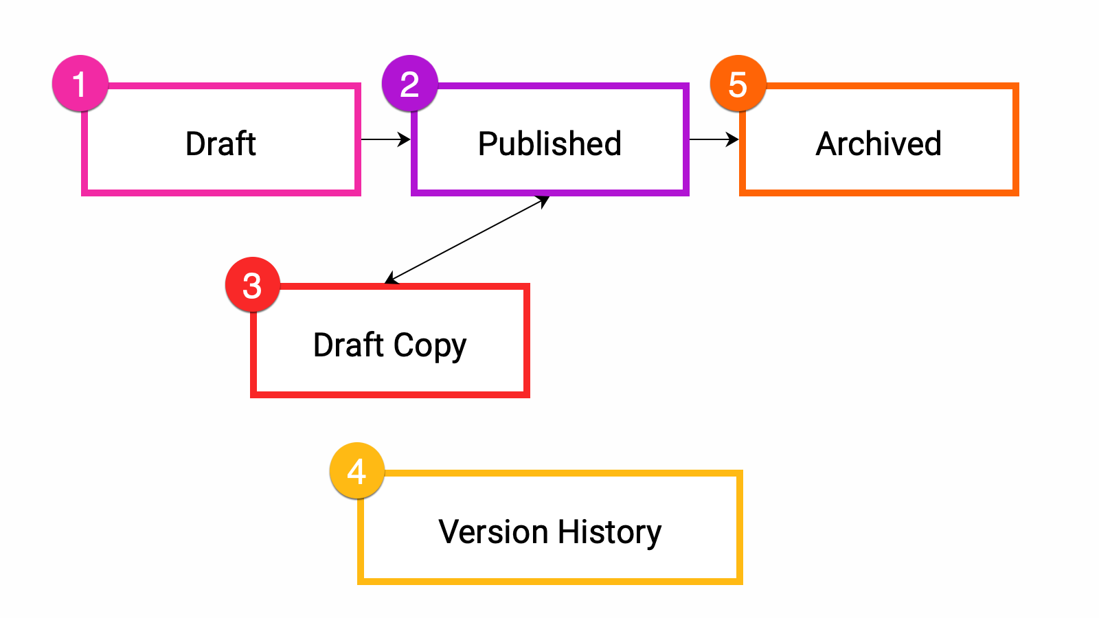 An overview of the version control workflow