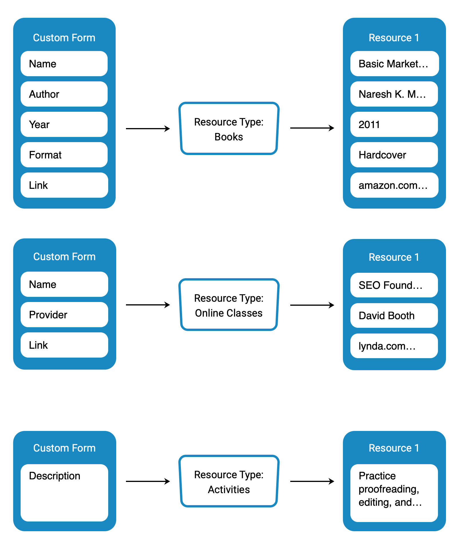 An overview of how custom forms populate learning resources