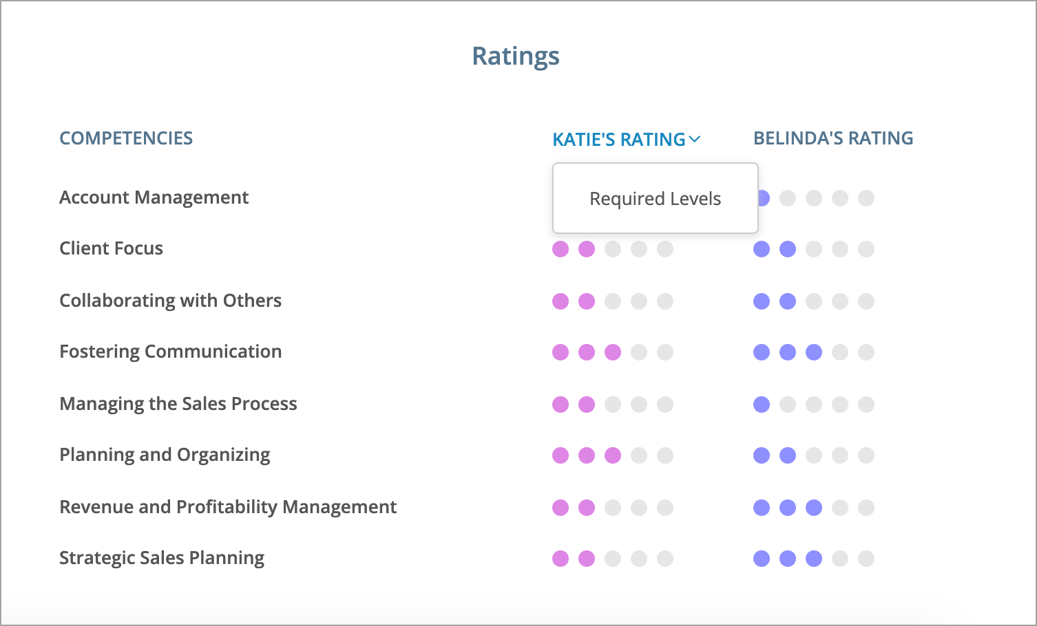 Comparing the manager's ratings with the employee's ratings