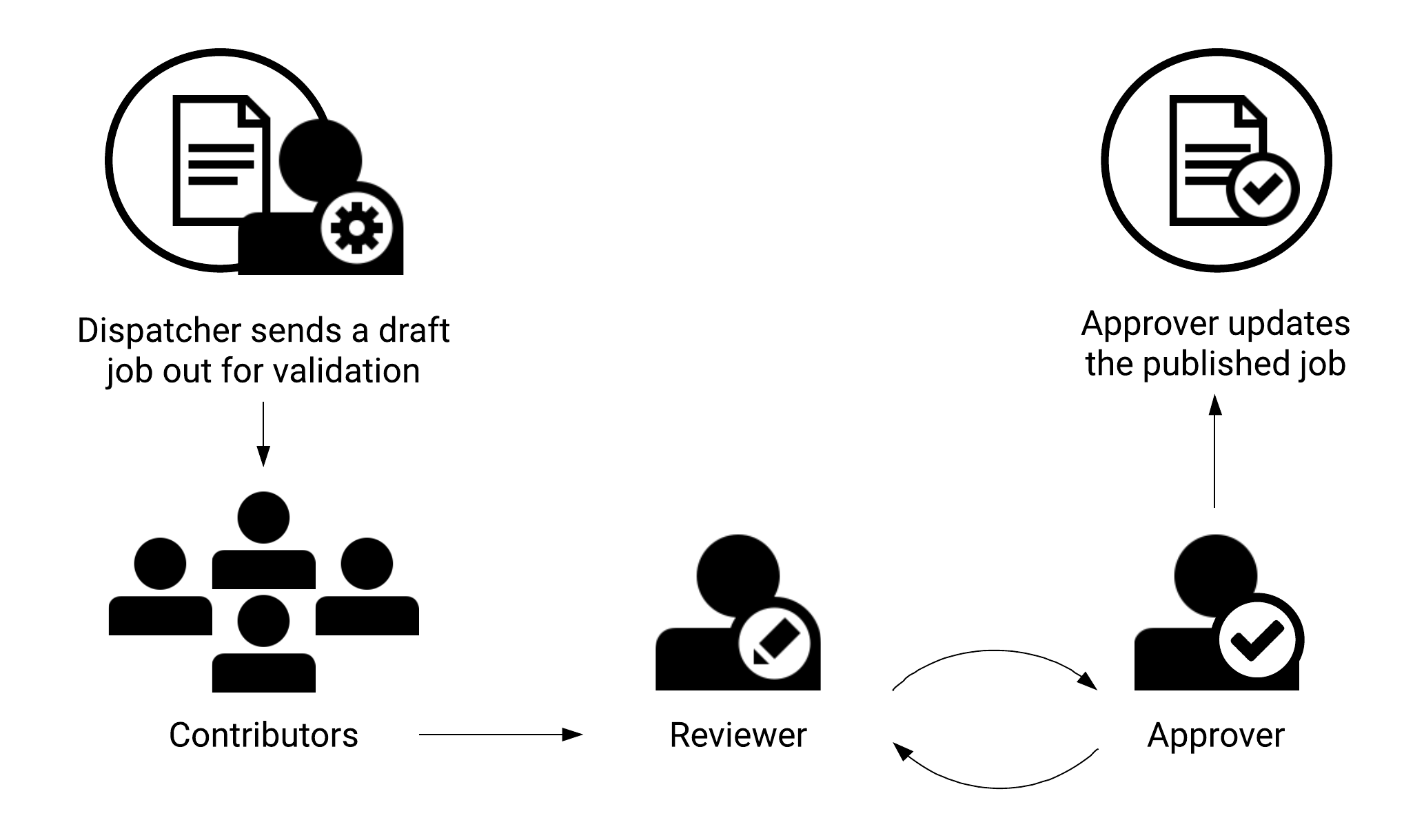 Validate job descriptions